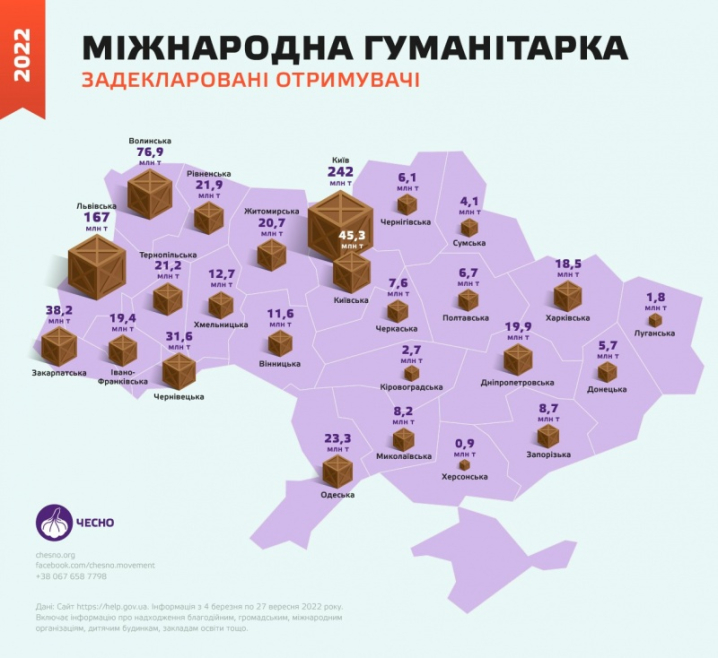 Буковина у топ-5 рейтингу отриманої гуманітарної допомоги для України Буковина у топ-5 рейтингу отриманої гуманітарної допомоги для України