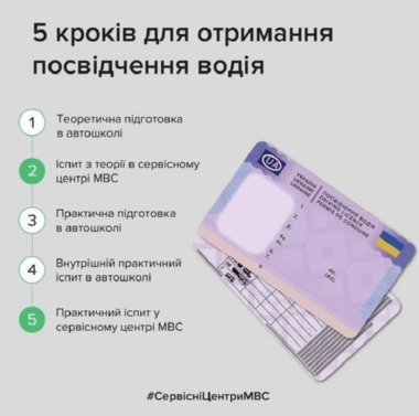 В Україні змінили алгоритм отримання  водійського посвідчення