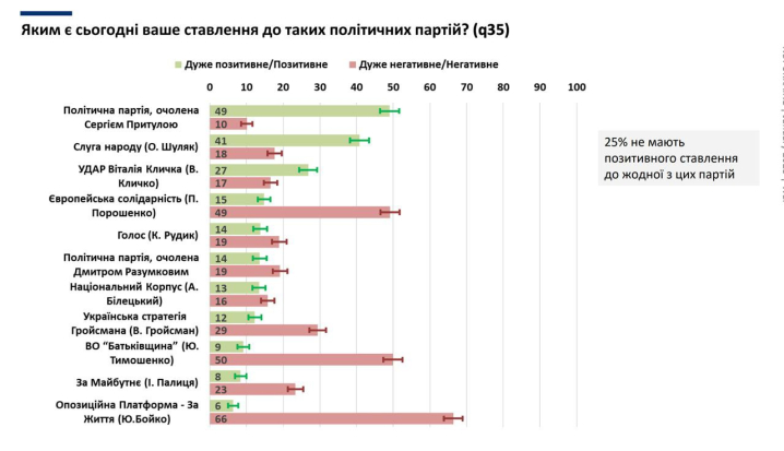 Лідерами рейтингу довіри є партії Притули, Зеленського, Кличка, - опитування NDI