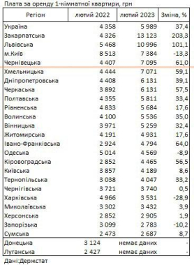 У Чернівецькій області ціни на оренду житла одні з найвищих в Україні