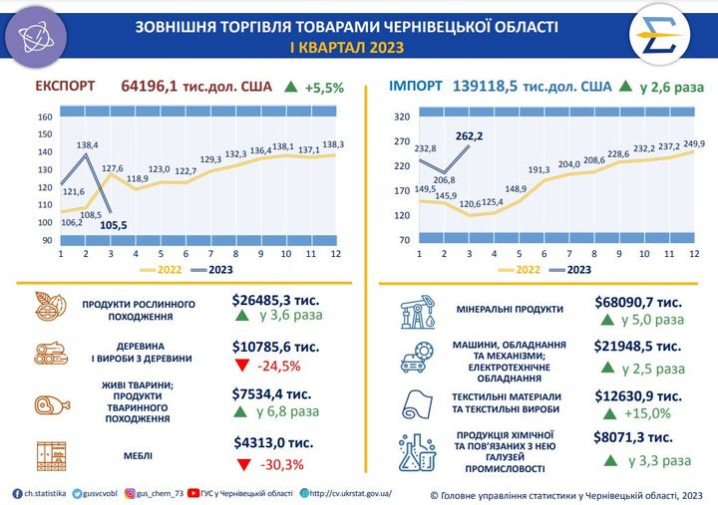 Експорт товарів з Буковини зріс на 5,5%