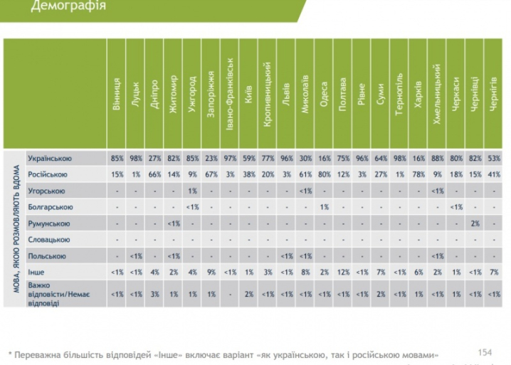 Вдома українською мовою розмовляють 82% чернівчан Вдома українською мовою розмовляють 82% чернівчан