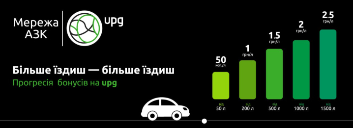 Заправляйтеся заощаджуючи: в мережі АЗК UPG триває національна акція