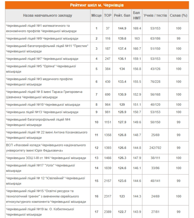 У рейтингу шкіл Чернівців за підсумками НМТ у 2023 році перше місце посів ліцей №1