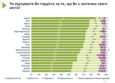 Лише половина чернівчан відчувають гордість за своє місто