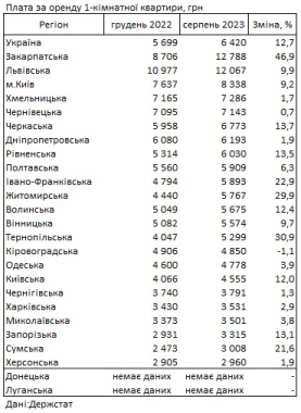 Оренда житла в Україні дорожчає: яка ситуація в Чернівцях