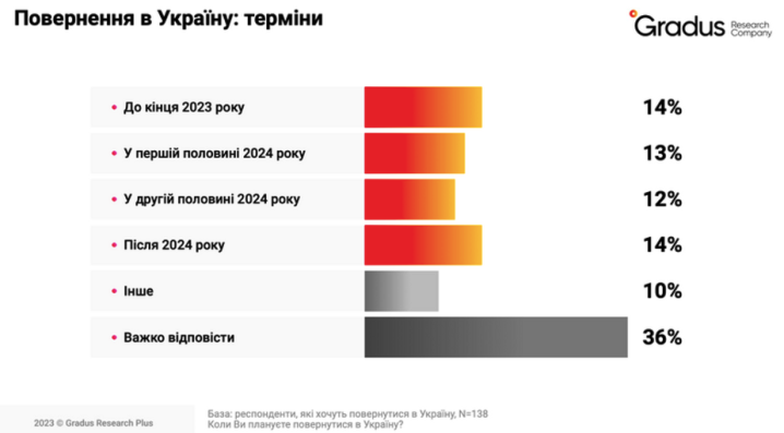 Українські мігранти адаптувалися за кордоном, але бажають повернутися в Україну Українські мігранти адаптувалися за кордоном, але бажають повернутися в Україну