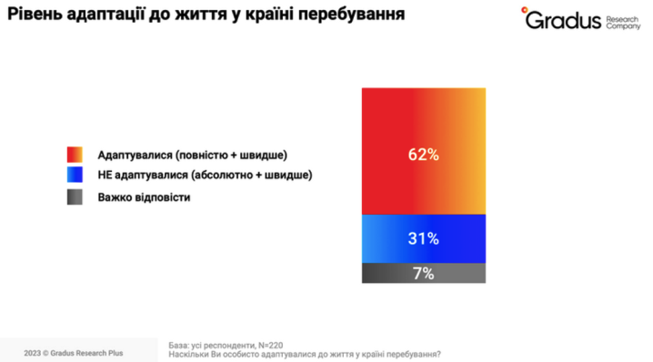 Українські мігранти адаптувалися за кордоном, але бажають повернутися в Україну Українські мігранти адаптувалися за кордоном, але бажають повернутися в Україну