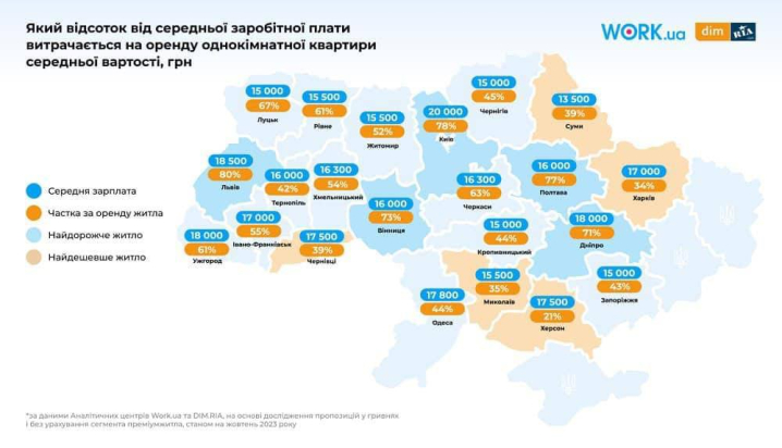 Оренда квартири у Чернівцях "з'їдає" половину зарплати: дані дослідження