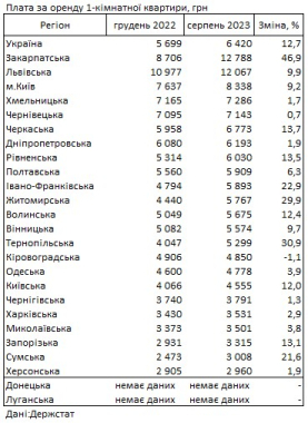 Ціна на оренду житла в Ужгороді сягнула 1500 доларів