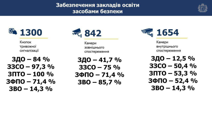 Тривожні кнопки та відеоспостереження: скільки приладів встановлено у закладах освіти Буковини