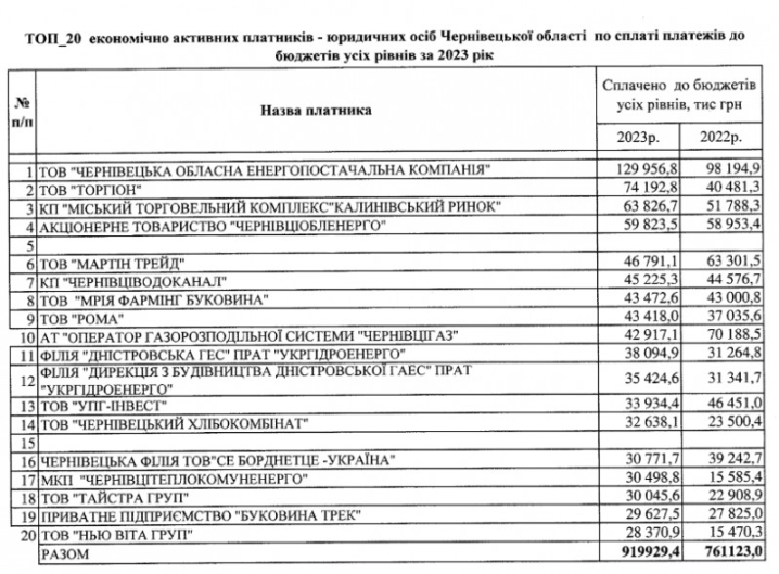 Топ-10 підприємств Буковини, які сплатили найбільше податків