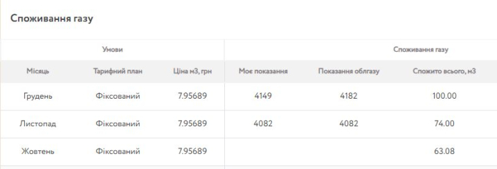 В компанії "Чернівцігаз" усім абонентам дописують обсяги газу, який вони не споживали