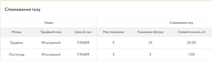 В компанії "Чернівцігаз" усім абонентам дописують обсяги газу, який вони не споживали