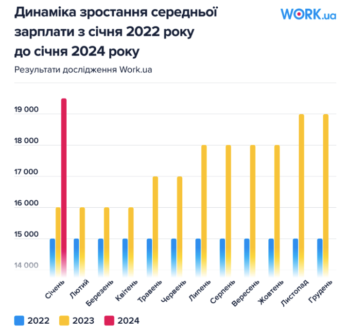 У Чернівецький області середня зарплата за час війни зросла на 44%