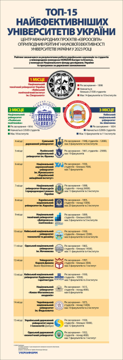 ЧНУ посів 14 місце у ТОП-15 рейтингу наукової ефективності університетів України