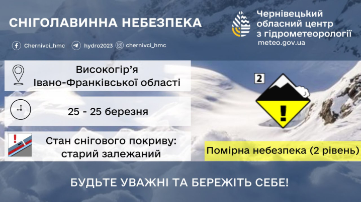 У Карпатах зберігається небезпека сходження лавин