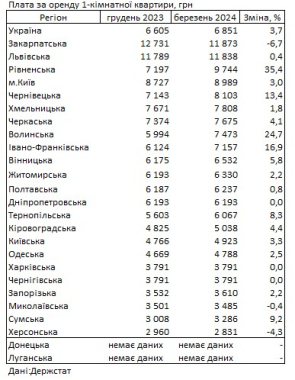 В Україні значно зросли ціни на оренду квартир: Чернівці - в пʼятірці лідерів