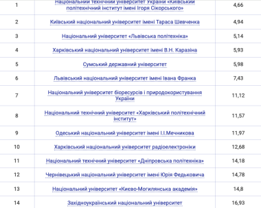 Три чернівецькі виші увійшли до всеукраїнського рейтингу-2024: які місця посіли