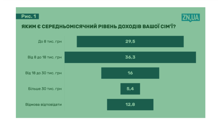 40% українців заледве вистачає грошей на їжу