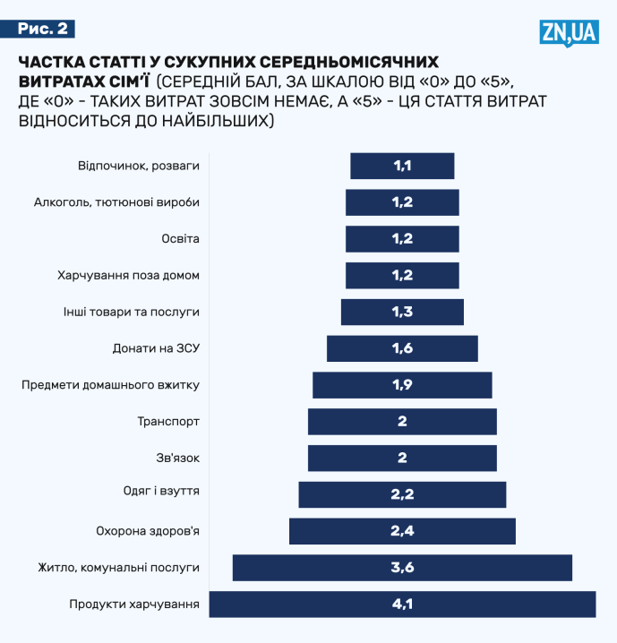 40% українців заледве вистачає грошей на їжу