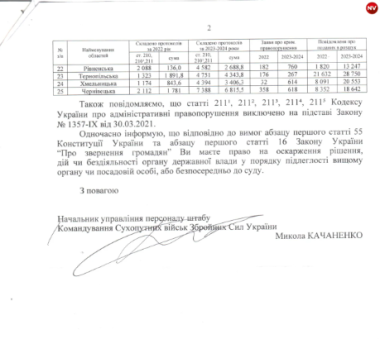 За 2023-2024 рік у Чернівецькій області у розшук подали понад 18 тисяч чоловіків