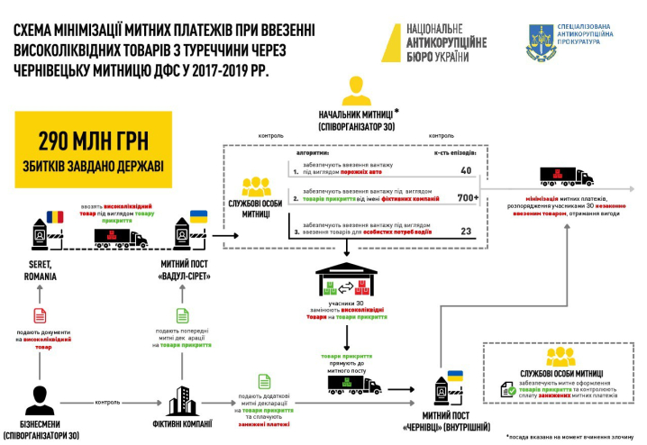 НАБУ завершило слідство у справі про збитки на 290 мільйонів гривень на Чернівецькій митниці