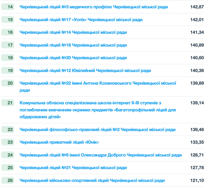 На освітньому порталі опублікували рейтинг шкіл Чернівців. Які школи найкращі?