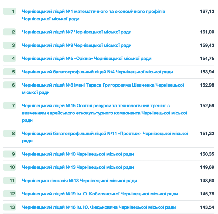 На освітньому порталі опублікували рейтинг шкіл Чернівців. Які школи найкращі?