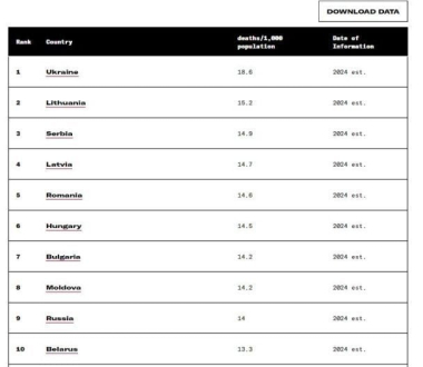В Україні найвища смертність і найнижча народжуваність у світі – дані ЦРУ