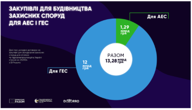 Більше ніж на АЕС: на захист Дністровської ГАЕС від російських ударів витратили найбільше серед енергооб’єктів