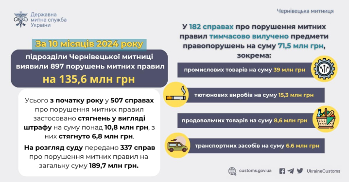 На Чернівецькій митниці виявили порушень митних правил на 135 млн грн