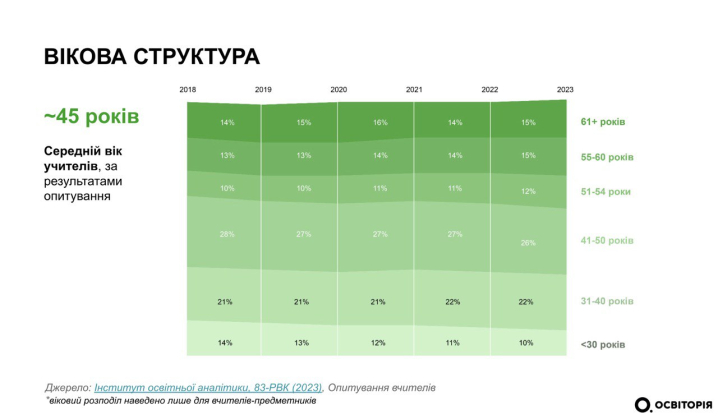 Школам Чернівецької області не вистачає понад 9 тисяч вчителів