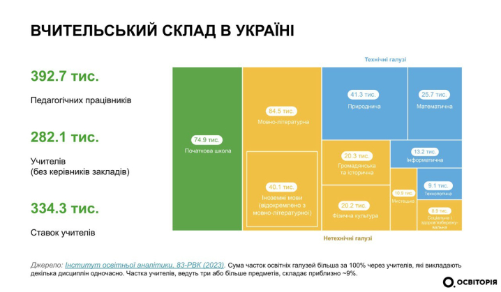 Школам Чернівецької області не вистачає понад 9 тисяч вчителів