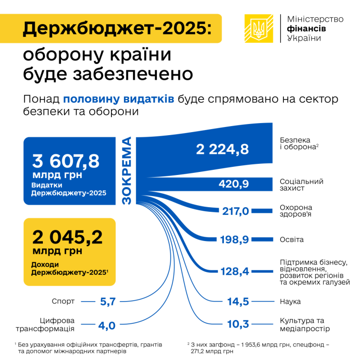 Верховна Рада ухвалила державний бюджет України на 2025 рік