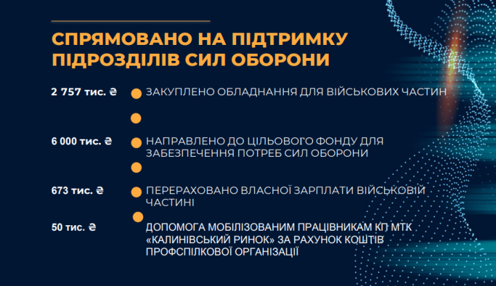 Калинівський ринок за 10 місяців заробив 205 млн. грн: скільки спрямували на ЗСУ