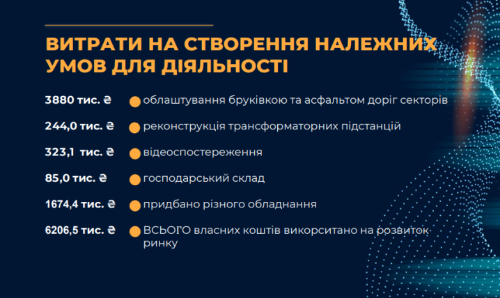 Калинівський ринок за 10 місяців заробив 205 млн. грн: скільки спрямували на ЗСУ