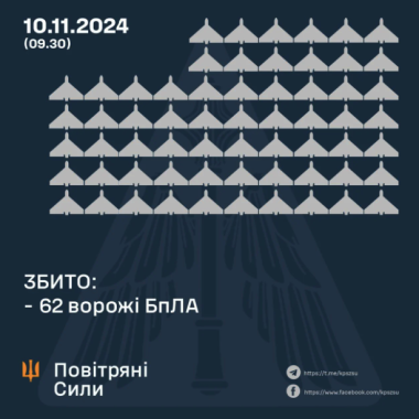 Росія вночі здійснила найбільшу дронову атаку по Україні