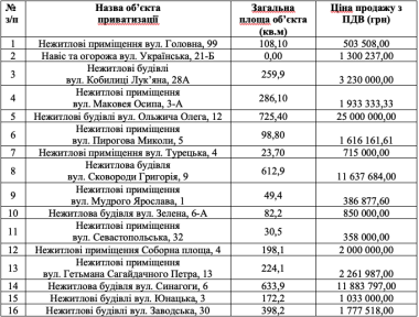 У Чернівцях за рік продали приміщень комунальної власності на понад 65 мільйонів