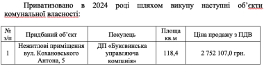 У Чернівцях за рік продали приміщень комунальної власності на понад 65 мільйонів