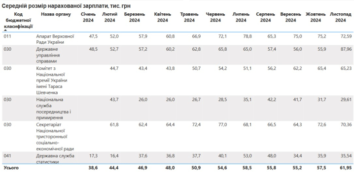 Зарплати чиновників б’ють рекорди: середній дохід зріс на 61% у 2024 році, — Мінфін