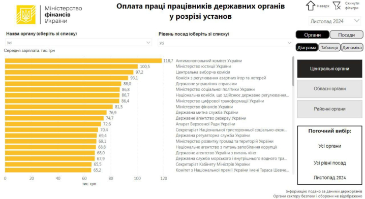 Зарплати чиновників б’ють рекорди: середній дохід зріс на 61% у 2024 році, — Мінфін