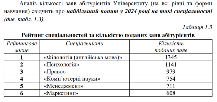 Стало відомо, які спеціальності є найпопулярнішими в ЧНУ