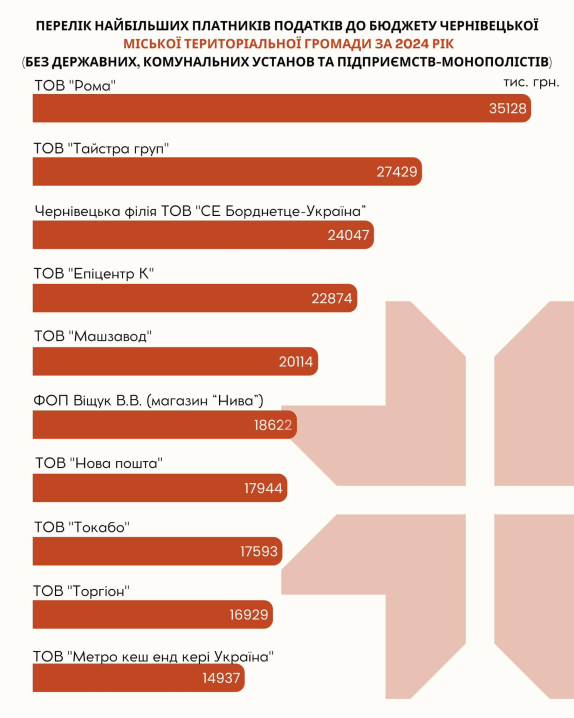 У Чернівецькій міськраді назвали найбільших платників податків за минулий рік