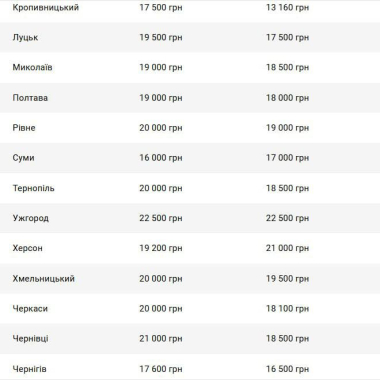 У Чернівцях зростає середня зарплата, але місто все ще відстає від лідерів