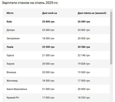 У Чернівцях зростає середня зарплата, але місто все ще відстає від лідерів