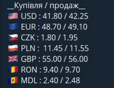 Курс валют у чернівецьких обмінниках
