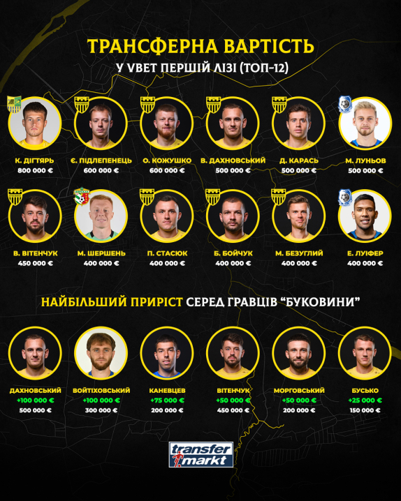 Майже 7 мільйонів доларів. Портал «Transfermarkt» оцінив вартість футболістів «Буковини»