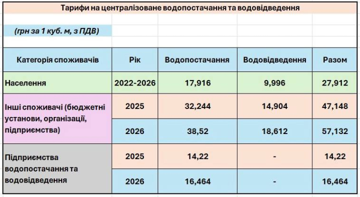 У «Чернівціводоканалі» розповіли наскільки зросли ціни на водопостачання