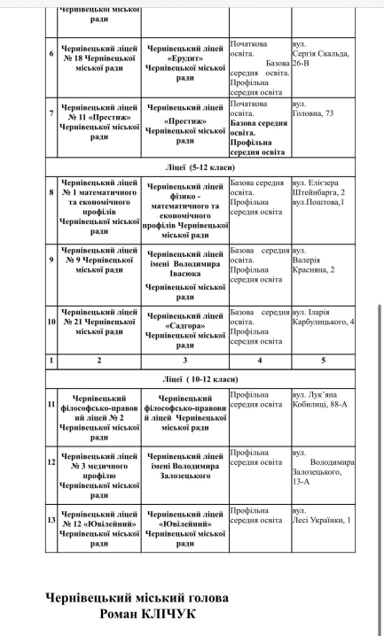 У ліцеях Чернівців залишать початкові та середні класи: план реорганізації У ліцеях Чернівців залишать початкові та середні класи: план реорганізації